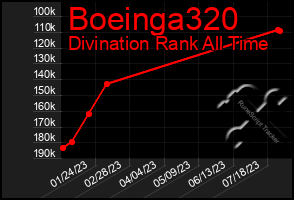 Total Graph of Boeinga320