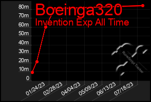 Total Graph of Boeinga320