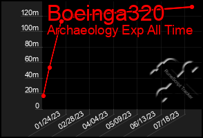 Total Graph of Boeinga320