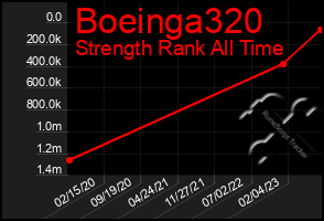 Total Graph of Boeinga320