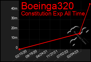 Total Graph of Boeinga320