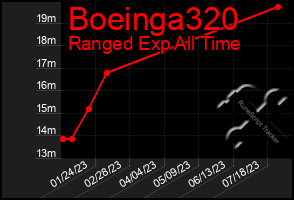 Total Graph of Boeinga320