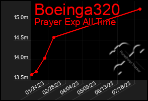 Total Graph of Boeinga320
