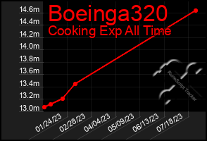 Total Graph of Boeinga320