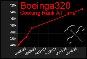Total Graph of Boeinga320