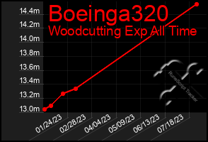 Total Graph of Boeinga320