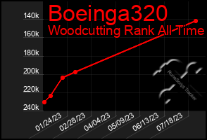 Total Graph of Boeinga320