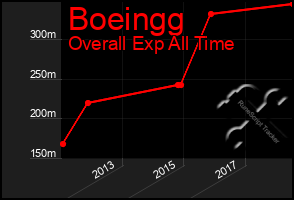 Total Graph of Boeingg