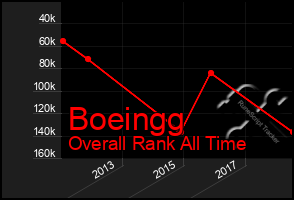 Total Graph of Boeingg