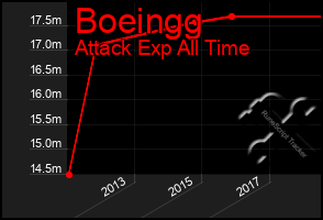 Total Graph of Boeingg