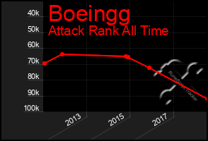 Total Graph of Boeingg