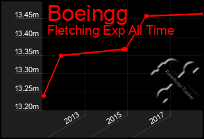 Total Graph of Boeingg