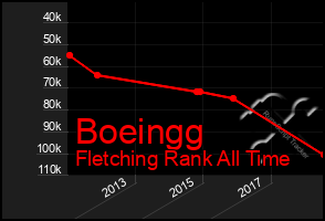 Total Graph of Boeingg