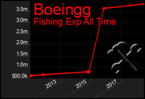 Total Graph of Boeingg