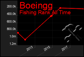 Total Graph of Boeingg