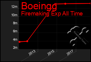 Total Graph of Boeingg