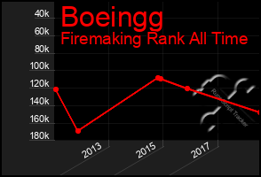 Total Graph of Boeingg