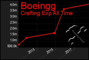 Total Graph of Boeingg