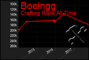 Total Graph of Boeingg