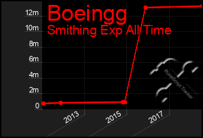 Total Graph of Boeingg