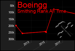 Total Graph of Boeingg