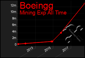 Total Graph of Boeingg