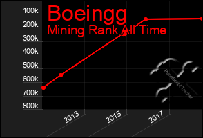 Total Graph of Boeingg