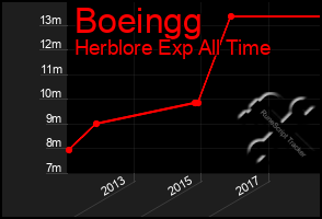 Total Graph of Boeingg