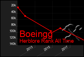 Total Graph of Boeingg