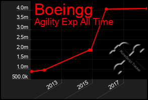 Total Graph of Boeingg