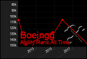 Total Graph of Boeingg