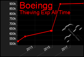 Total Graph of Boeingg