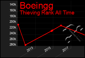 Total Graph of Boeingg