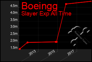 Total Graph of Boeingg