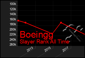 Total Graph of Boeingg