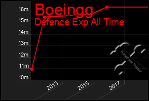 Total Graph of Boeingg