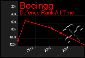 Total Graph of Boeingg