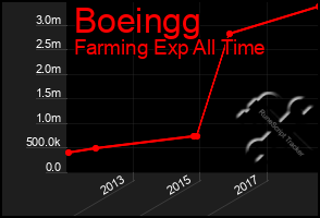 Total Graph of Boeingg