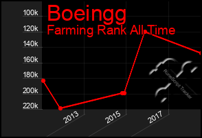 Total Graph of Boeingg