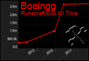 Total Graph of Boeingg