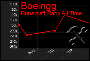 Total Graph of Boeingg