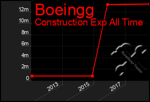 Total Graph of Boeingg