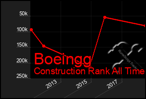 Total Graph of Boeingg