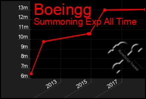 Total Graph of Boeingg