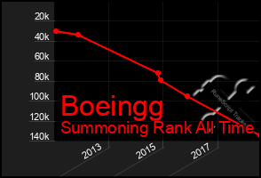 Total Graph of Boeingg