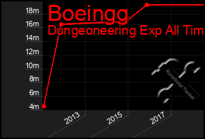 Total Graph of Boeingg