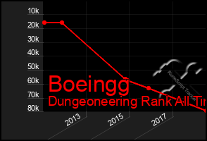 Total Graph of Boeingg