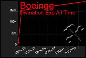 Total Graph of Boeingg