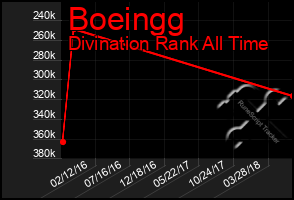 Total Graph of Boeingg