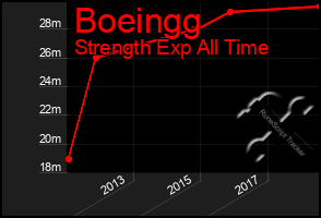 Total Graph of Boeingg